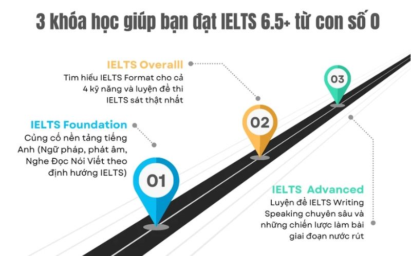 chương trình học ielts tại ielts thanh loan