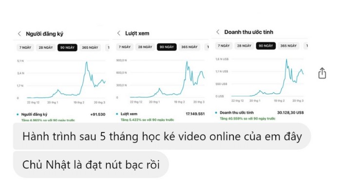 Những thành công ấn tượng từ học viên sau khi tham gia khóa học YouTube Huân Academy